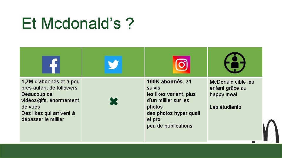 Et Mcdonald’s ? 1, 7 M d’abonnés et à peu près autant de followers
