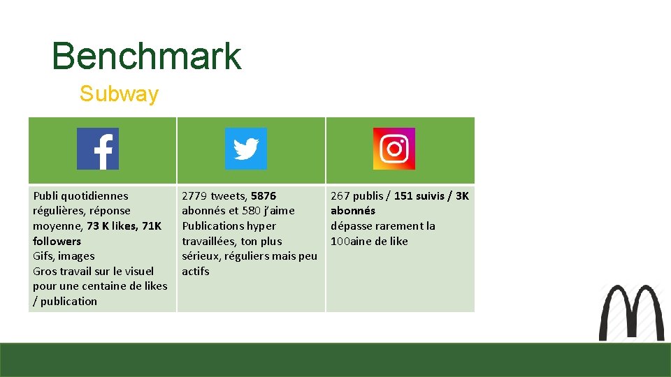 Benchmark Subway Publi quotidiennes régulières, réponse moyenne, 73 K likes, 71 K followers Gifs,