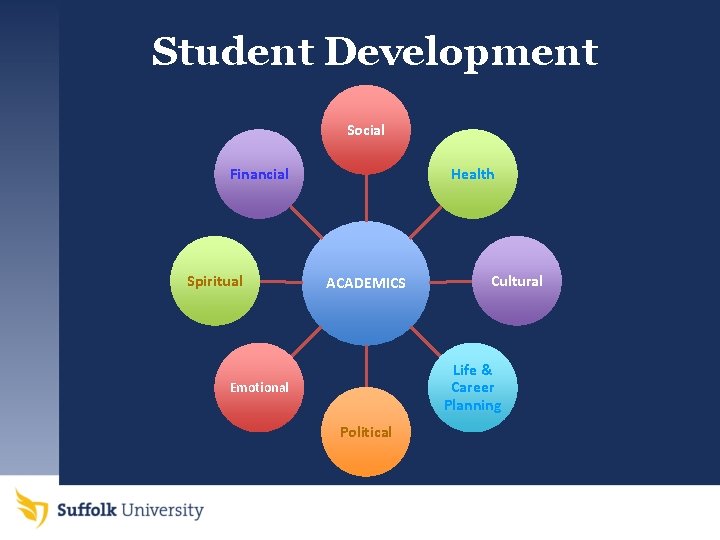 Student Development Social Financial Spiritual Health ACADEMICS Cultural Life & Career Planning Emotional Political