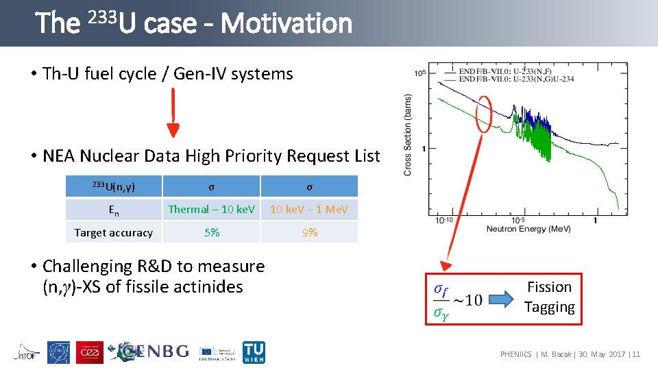 The 233 U case - Motivation • Th-U fuel cycle / Gen-IV systems •