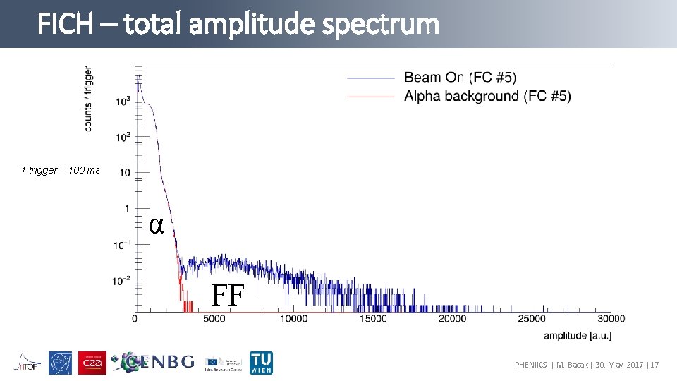 FICH – total amplitude spectrum 1 trigger = 100 ms α FF PHENIICS |