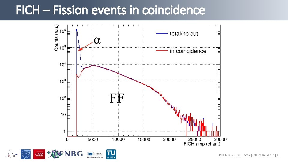 FICH – Fission events in coincidence α FF PHENIICS | M. Bacak | 30.