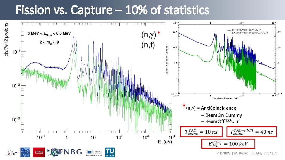 Fission vs. Capture – 10% of statistics * *(n, γ) = Anti. Coincidence –