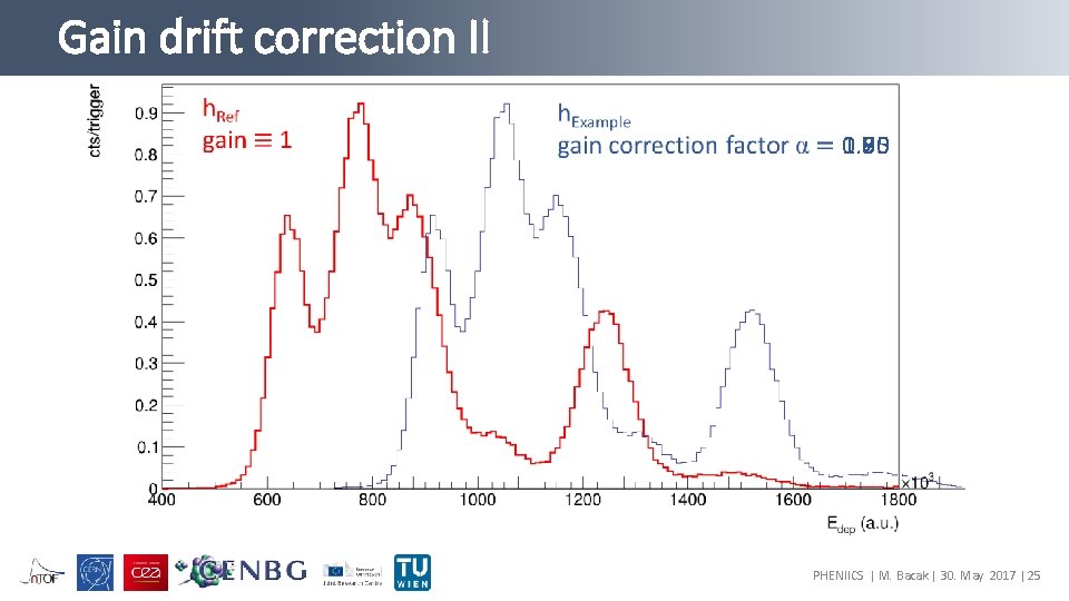 Gain drift correction II 0. 65 1. 00 0. 95 0. 90 0. 85