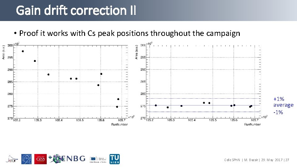 Gain drift correction II • Proof it works with Cs peak positions throughout the