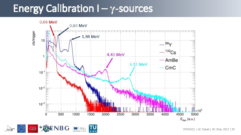 Energy Calibration I – γ-sources 0. 66 Me. V 0. 90 Me. V 1.