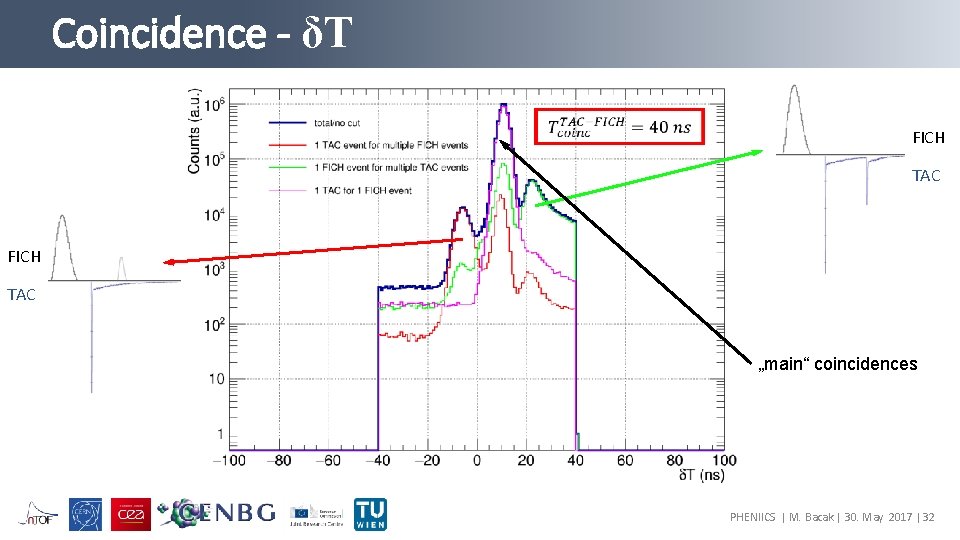 Coincidence - δT FICH TAC „main“ coincidences PHENIICS | M. Bacak | 30. May
