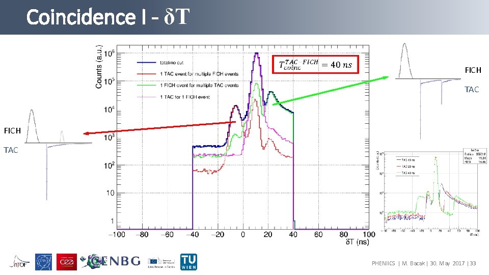 Coincidence I - δT FICH TAC PHENIICS | M. Bacak | 30. May 2017