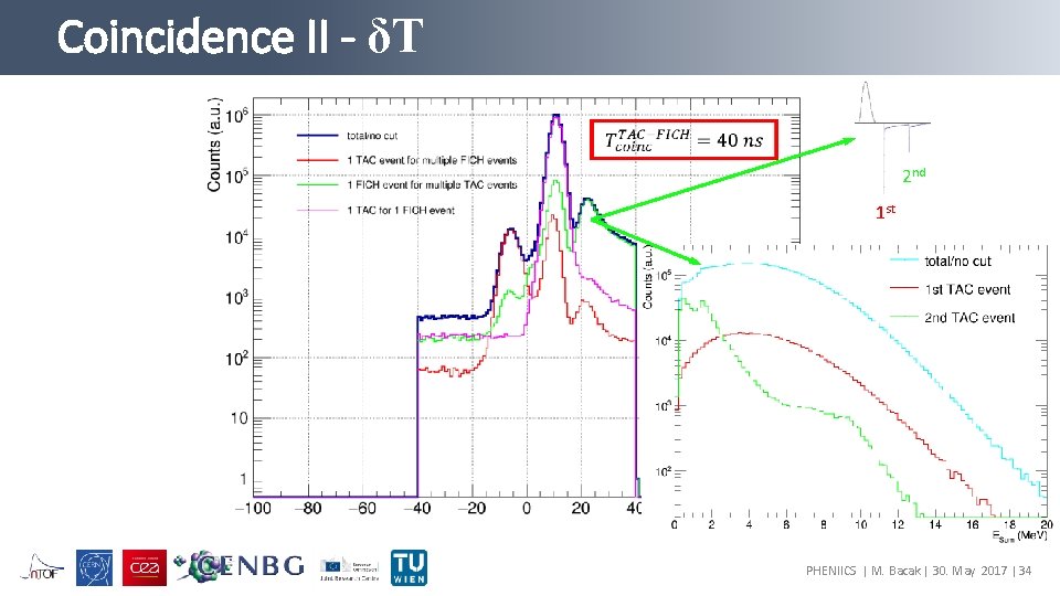 Coincidence II - δT 2 nd 1 st PHENIICS | M. Bacak | 30.