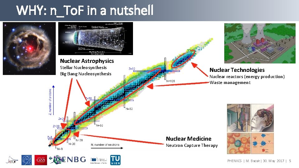 WHY: n_To. F in a nutshell Nuclear Astrophysics Stellar Nucleosynthesis Big Bang Nucleosynthesis Nuclear