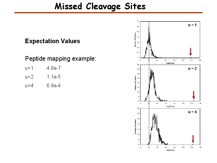 Missed Cleavage Sites u=1 Expectation Values Peptide mapping example: u=1 4. 8 e-7 u=2 Missed Cleavage Sites u=1 Expectation Values Peptide mapping example: u=1 4. 8 e-7 u=2