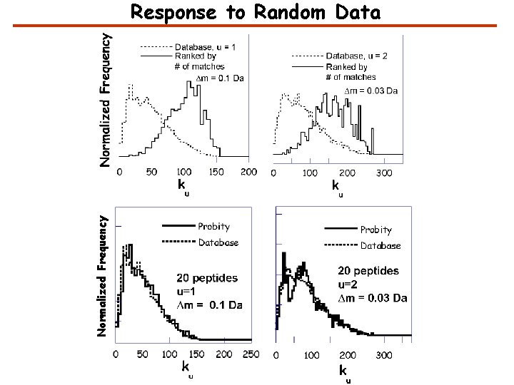 Normalized Frequency Response to Random Data 