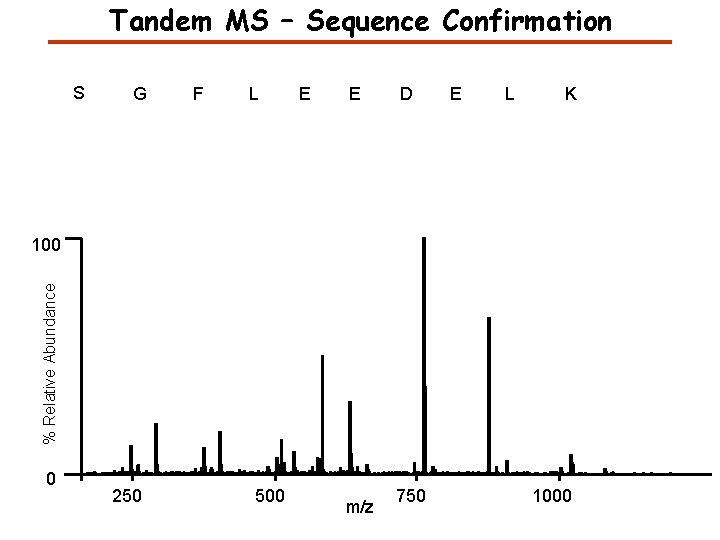 Tandem MS – Sequence Confirmation S G F L E E D E L