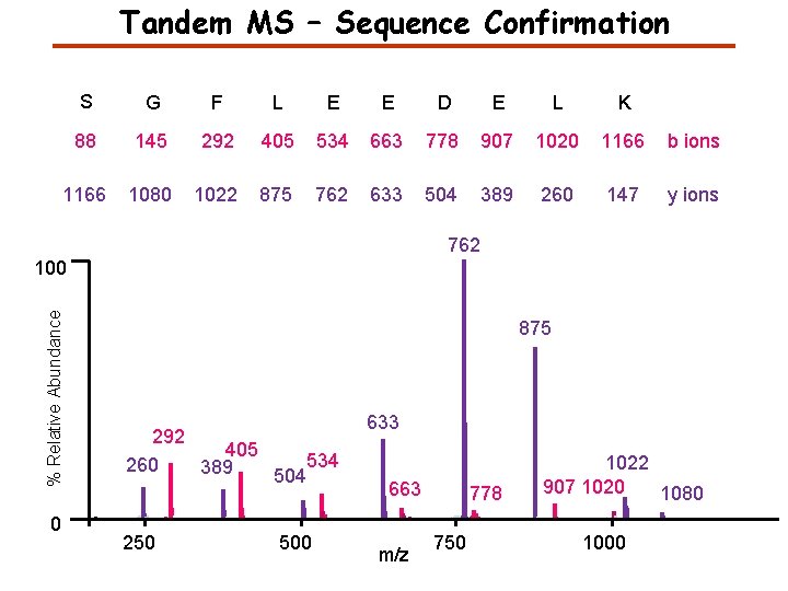 Tandem MS – Sequence Confirmation S G F L E E D E L