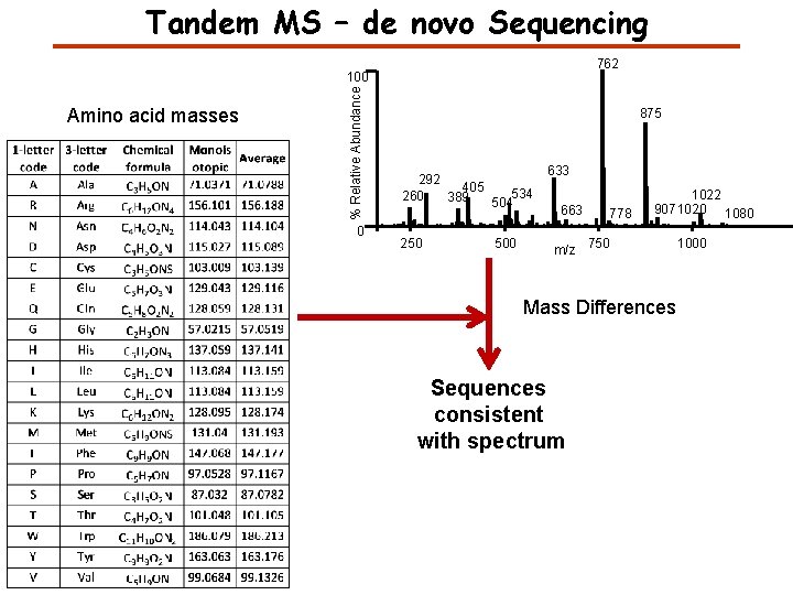 Tandem MS – de novo Sequencing 762 Amino acid masses % Relative Abundance 100