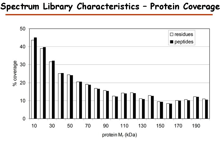 Spectrum Library Characteristics – Protein Coverage Spectrum Library Characteristics – Protein Coverage