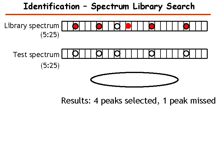 Identification – Spectrum Library Search Library spectrum (5: 25) Test spectrum (5: 25) Results: