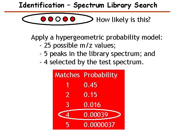 Identification – Spectrum Library Search How likely is this? Apply a hypergeometric probability model: