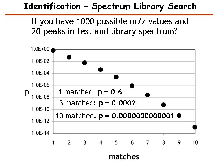 Identification – Spectrum Library Search If you have 1000 possible m/z values and 20 Identification – Spectrum Library Search If you have 1000 possible m/z values and 20