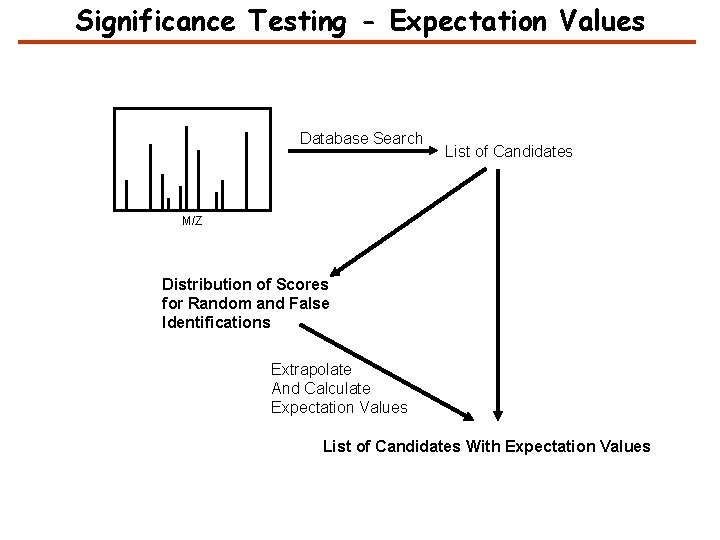 Significance Testing - Expectation Values Database Search List of Candidates M/Z Distribution of Scores Significance Testing - Expectation Values Database Search List of Candidates M/Z Distribution of Scores
