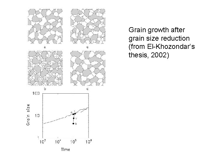 Grain growth after grain size reduction (from El-Khozondar’s thesis, 2002) 