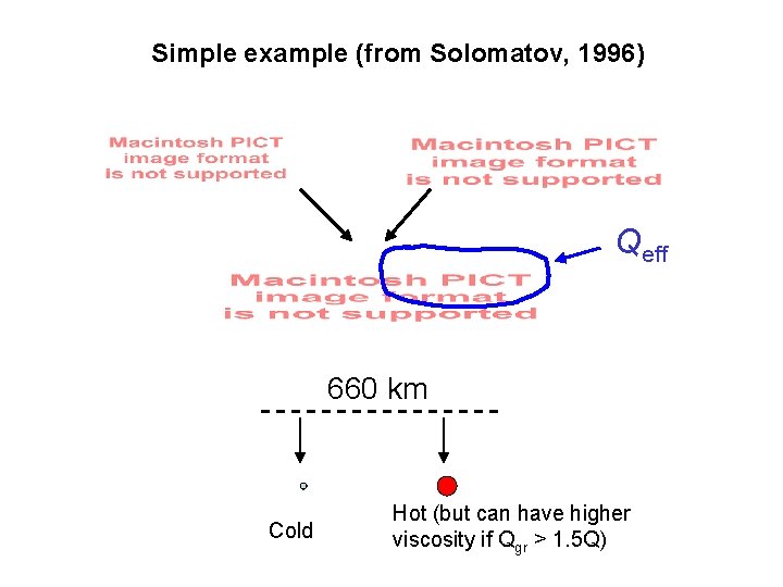 Simple example (from Solomatov, 1996) Qeff 660 km Cold Hot (but can have higher