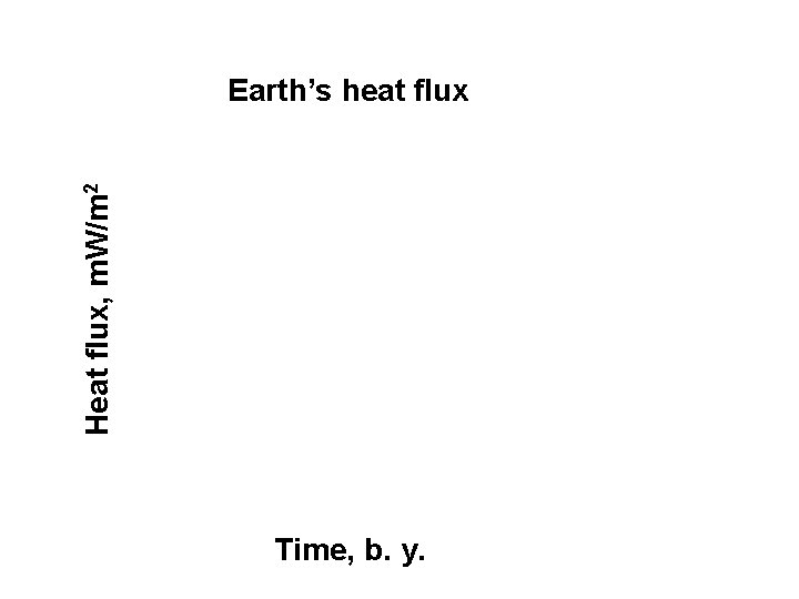 Heat flux, m. W/m 2 Earth’s heat flux Time, b. y. 