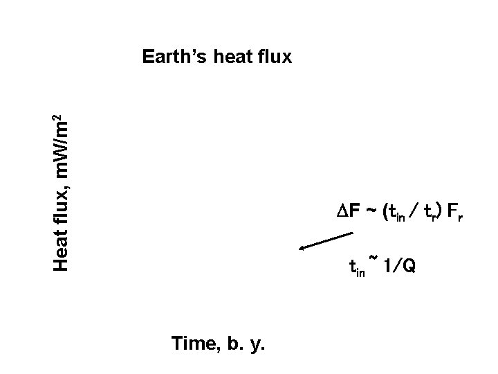 Heat flux, m. W/m 2 Earth’s heat flux DF ~ (tin / tr) Fr