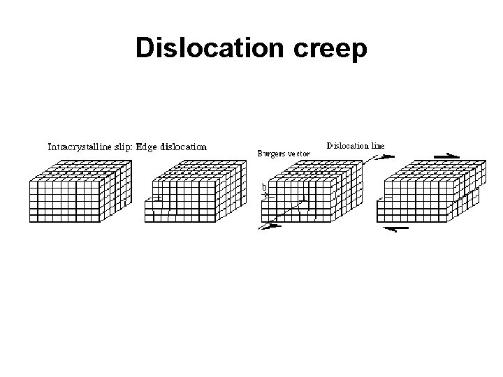 Dislocation creep 