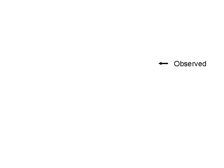 Observed 