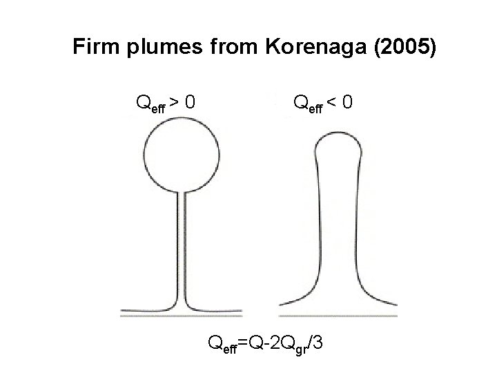 Firm plumes from Korenaga (2005) Qeff > 0 Qeff < 0 Qeff=Q-2 Qgr/3 