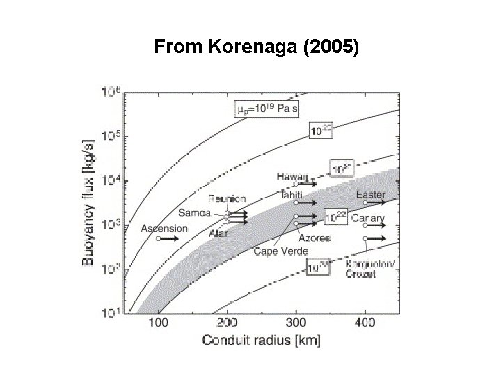 From Korenaga (2005) 