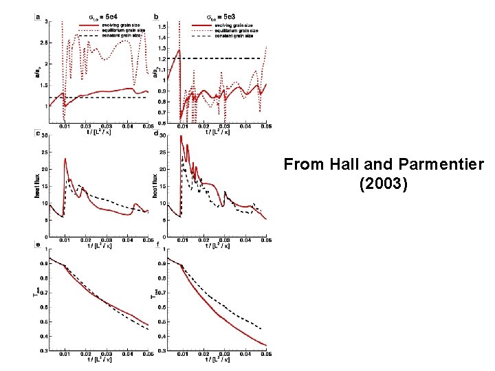 From Hall and Parmentier (2003) 