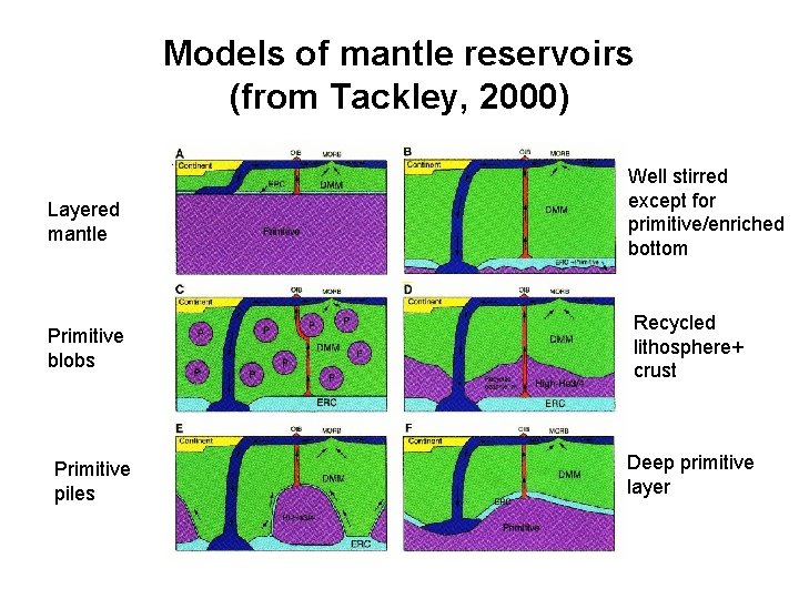 Models of mantle reservoirs (from Tackley, 2000) Layered mantle Well stirred except for primitive/enriched