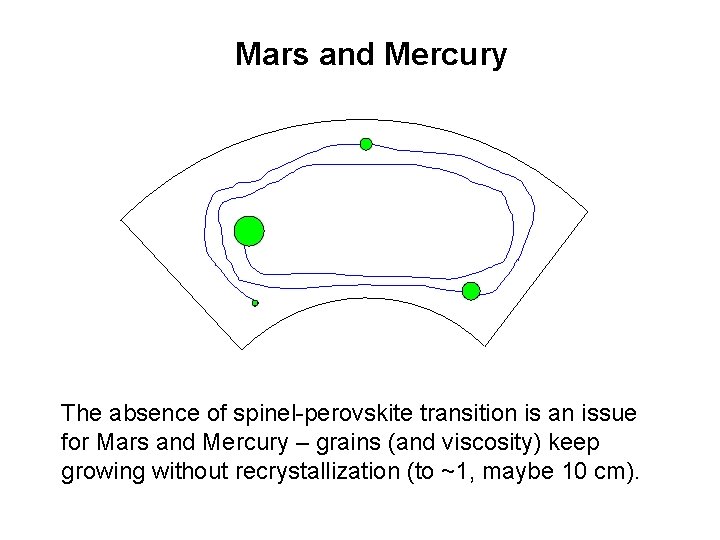 Mars and Mercury The absence of spinel-perovskite transition is an issue for Mars and