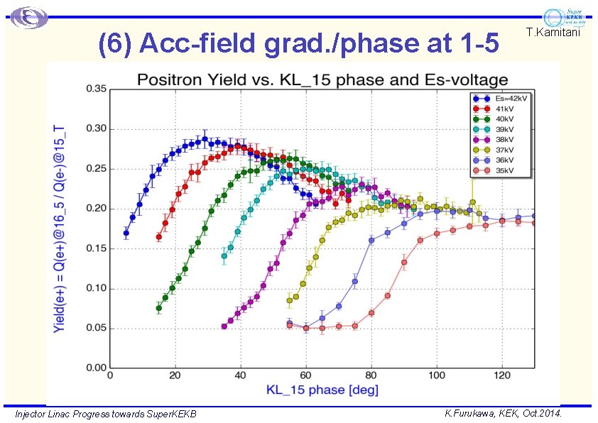 (6) Acc-field grad. /phase at 1 -5 Injector Linac Progress towards Super. KEKB T.
