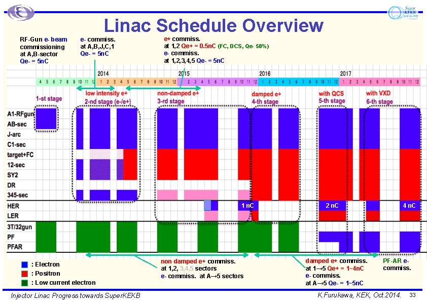 Linac Schedule Overview RF-Gun e- beam commissioning at A, B-sector Qe- = 5 n.