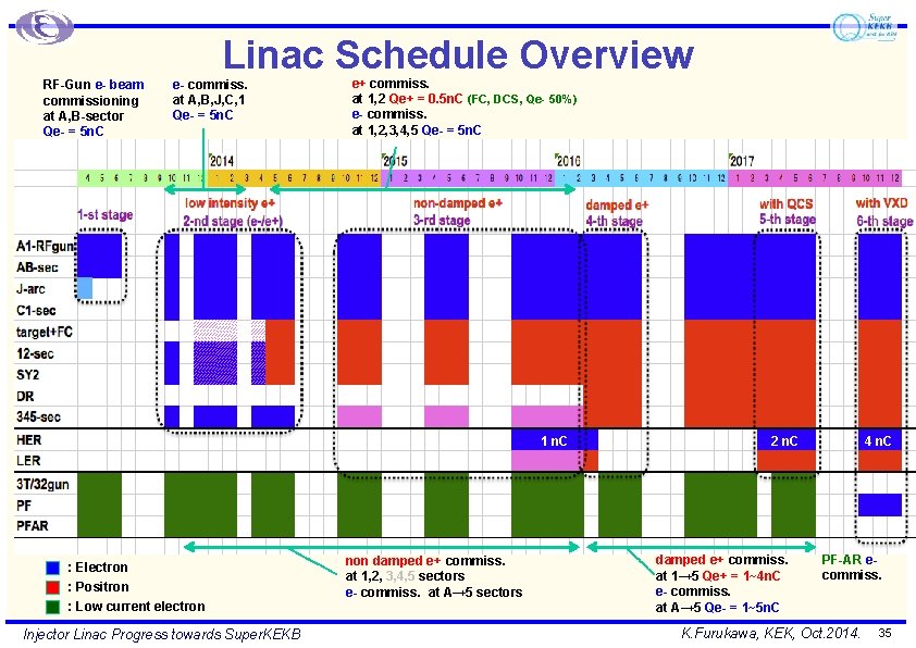 Linac Schedule Overview RF-Gun e- beam commissioning at A, B-sector Qe- = 5 n.