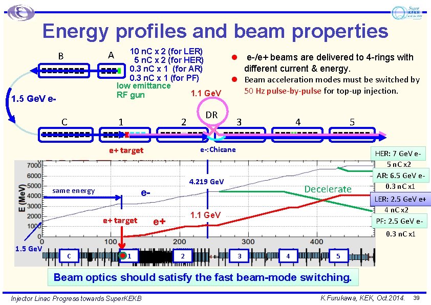Energy profiles and beam properties A B 1. 5 Ge. V e- C 10