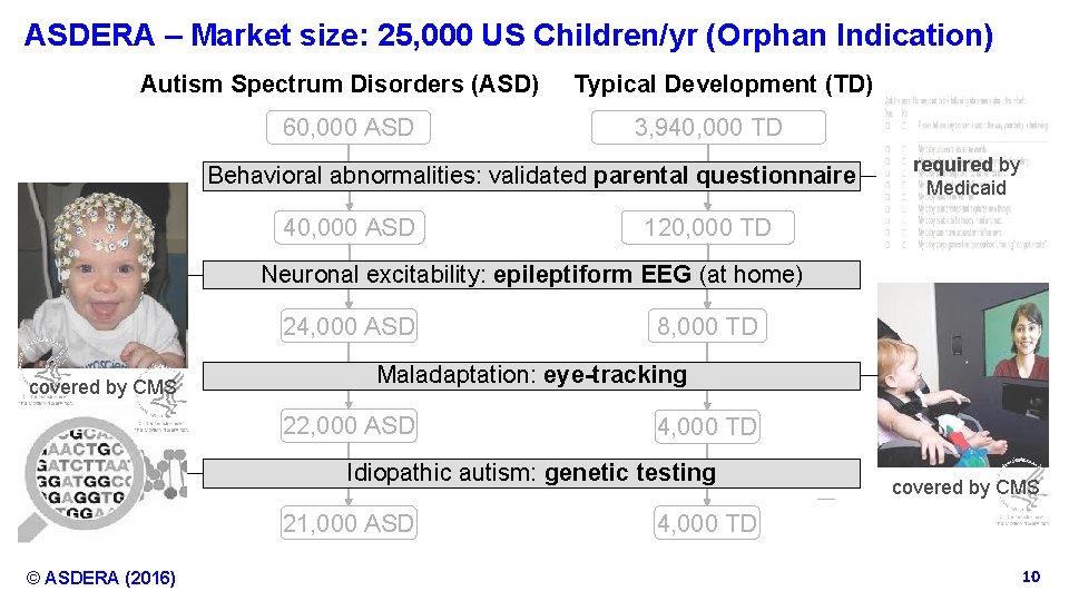 ASDERA – Market size: 25, 000 US Children/yr (Orphan Indication) Autism Spectrum Disorders (ASD)