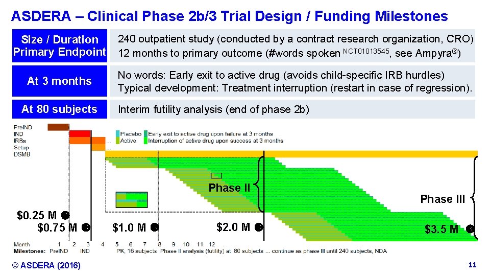 ASDERA – Clinical Phase 2 b/3 Trial Design / Funding Milestones Size / Duration