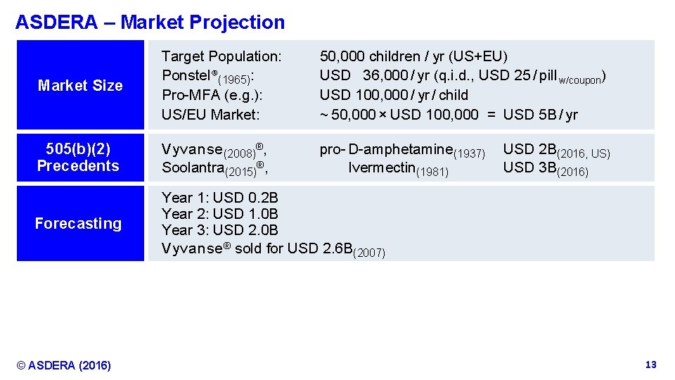 ASDERA – Market Projection Market Size Target Population: Ponstel®(1965): Pro-MFA (e. g. ): US/EU