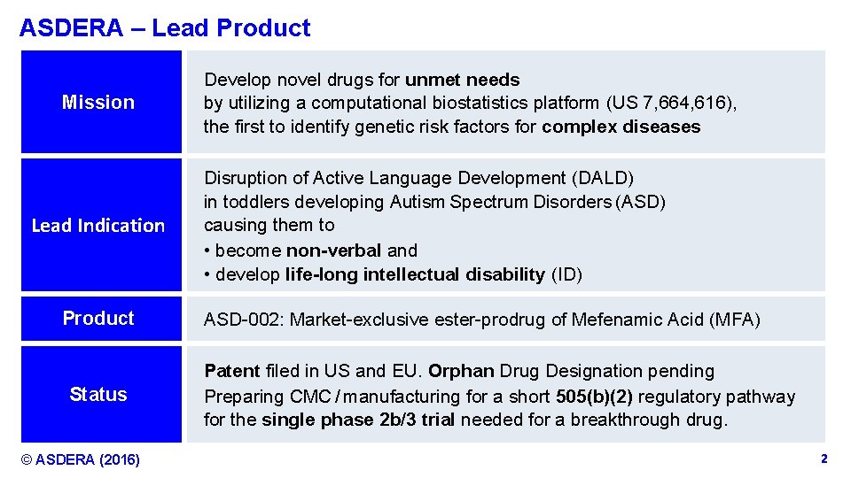 ASDERA – Lead Product Mission Lead Indication Product Status © ASDERA (2016) Develop novel