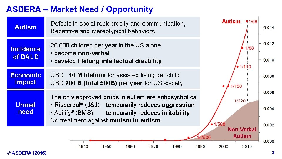 ASDERA – Market Need / Opportunity Autism Defects in social recioprocity and communication, Repetitive