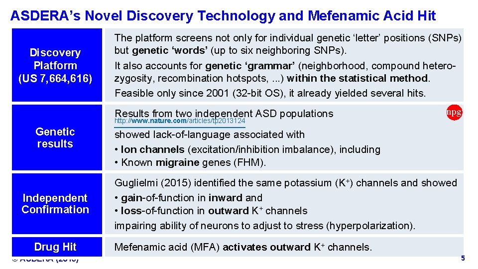 ASDERA’s Novel Discovery Technology and Mefenamic Acid Hit Discovery Platform (US 7, 664, 616) The