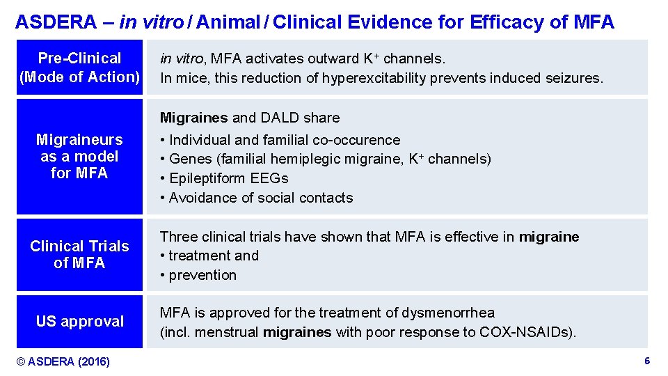 ASDERA – in vitro / Animal / Clinical Evidence for Efficacy of MFA Pre-Clinical (Mode of Action) in