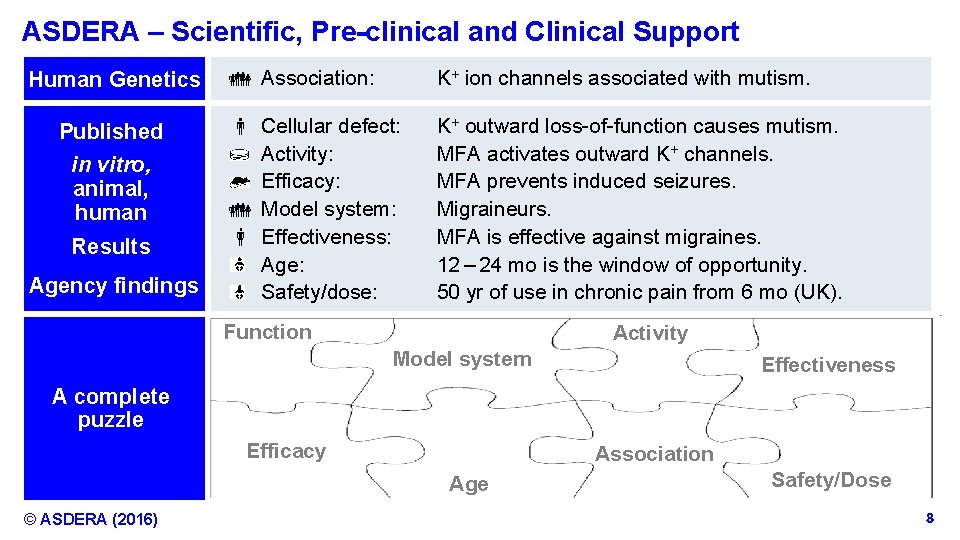 ASDERA – Scientific, Pre-clinical and Clinical Support Human Genetics Published in vitro, animal, human