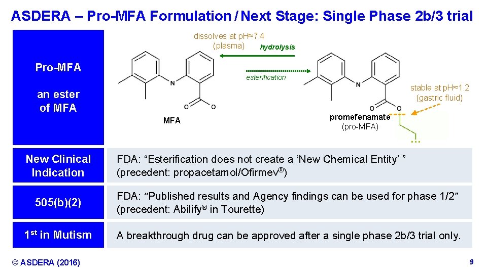 ASDERA – Pro-MFA Formulation / Next Stage: Single Phase 2 b/3 trial dissolves at p. H≈7.