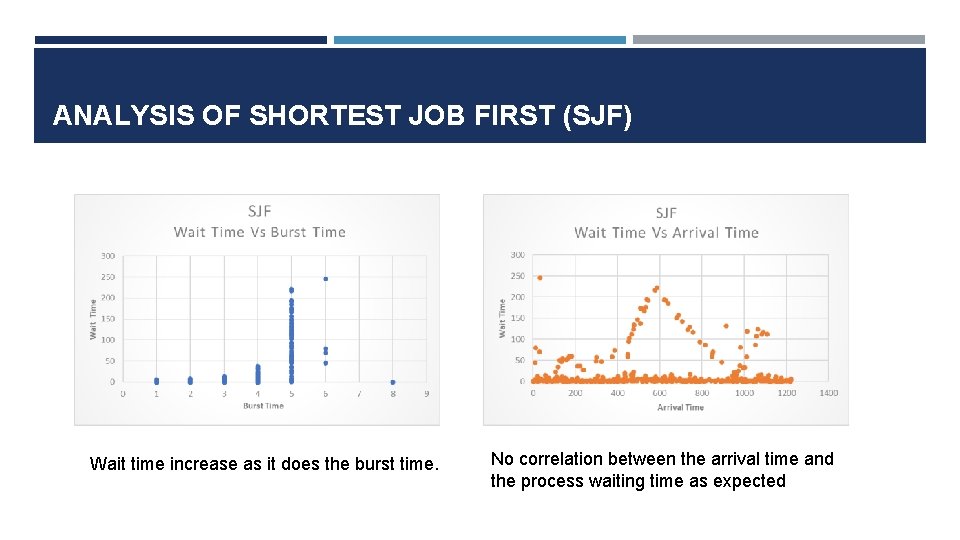 ANALYSIS OF SHORTEST JOB FIRST (SJF) Wait time increase as it does the burst