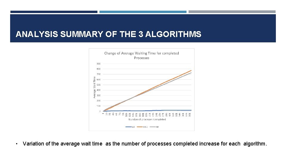 ANALYSIS SUMMARY OF THE 3 ALGORITHMS • Variation of the average wait time as